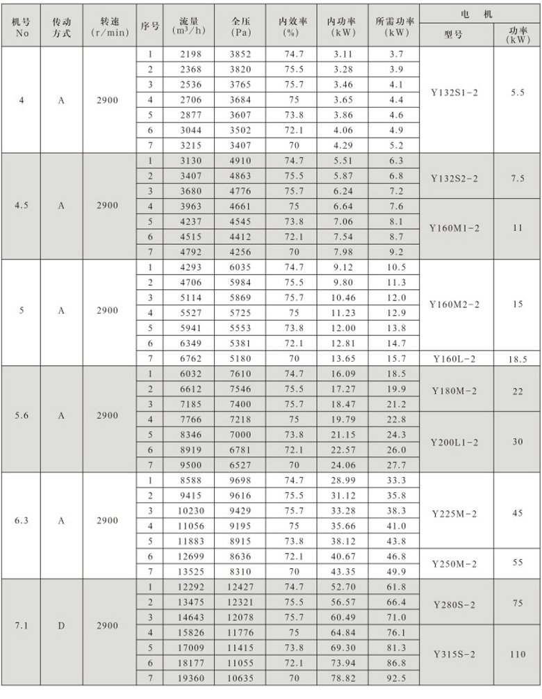 9-26系列高压离心通风机性能参数与选用配置表(1)